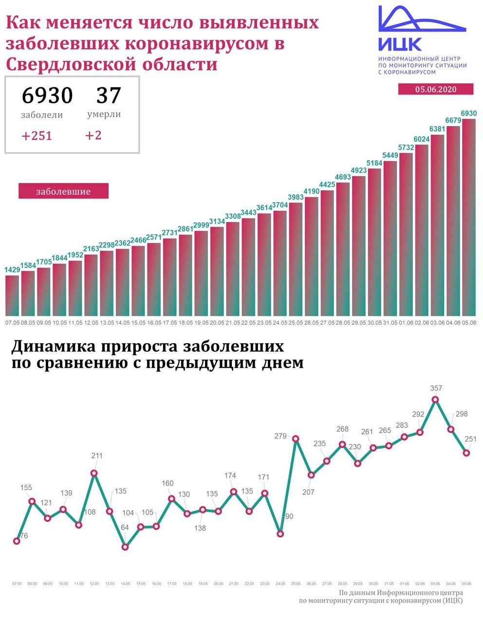 Новый День: На Среднем Урале подтвердили 251 случай коронавируса. Снова есть умершие