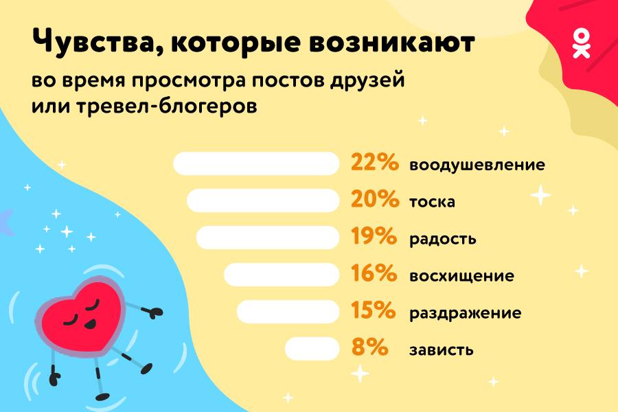 Новый День: Тоска, раздражение, зависть: 43% россиян не радуют чужие фотографии из путешествий