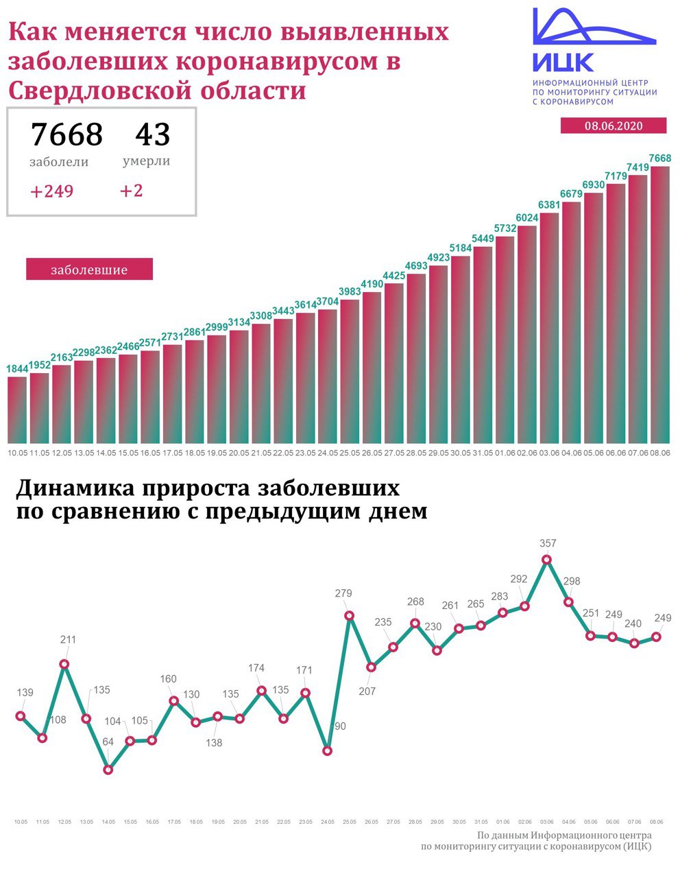 Новый День: Стабильность: на Среднем Урале снова около 250 заражений за сутки
