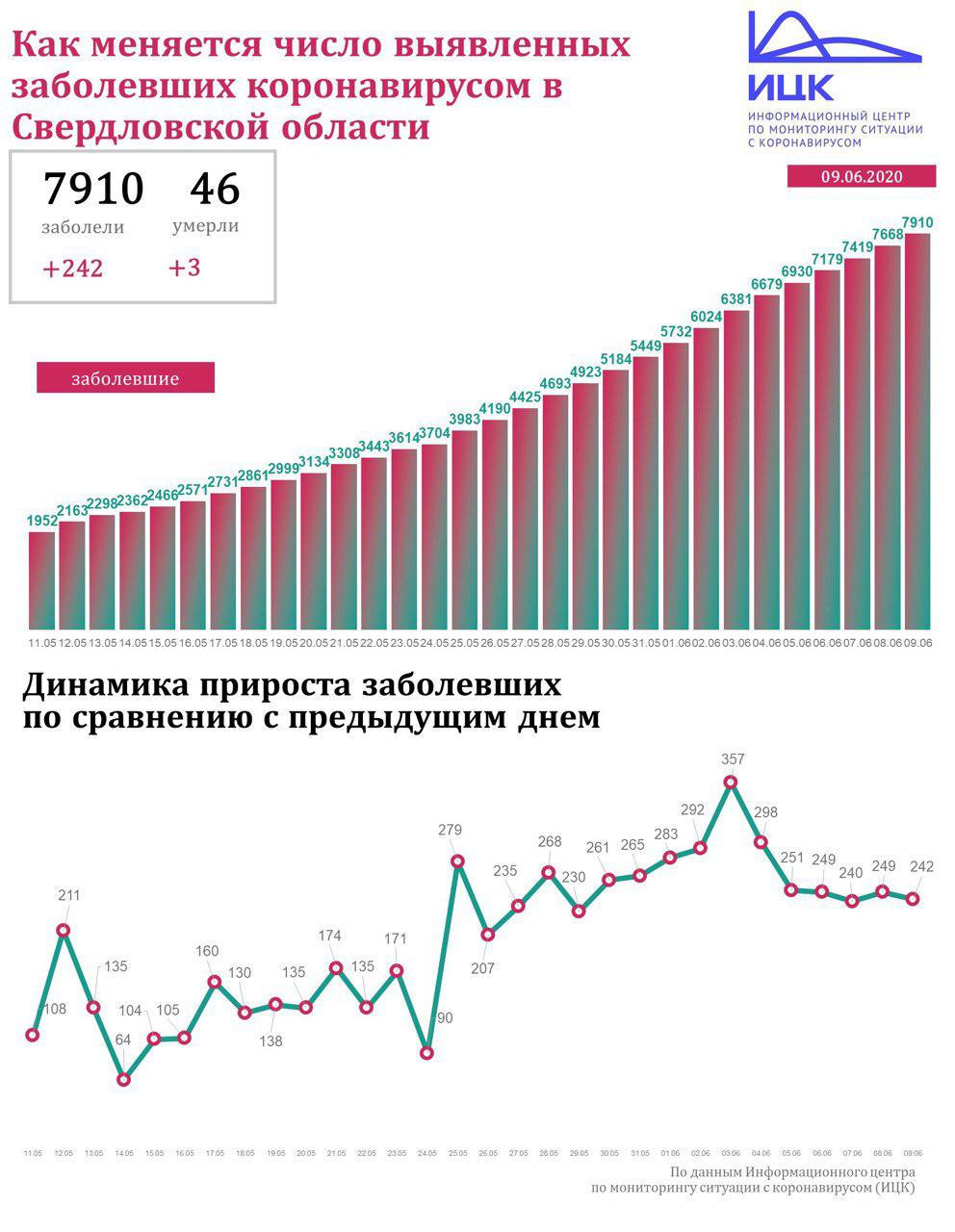 Новый День: В Свердловской области плюс 242 случая коронавируса