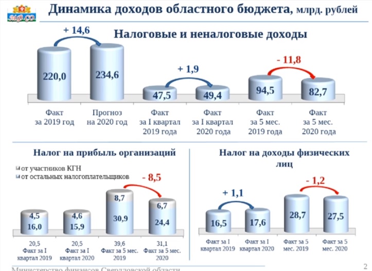 Новый День: Прогноз по доходам свердловского бюджета провалился на 73 млрд рублей