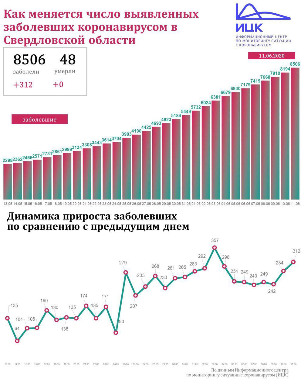 Новый День: Свердловская область на третьем месте в России по числу новых заболевших коронавирусом