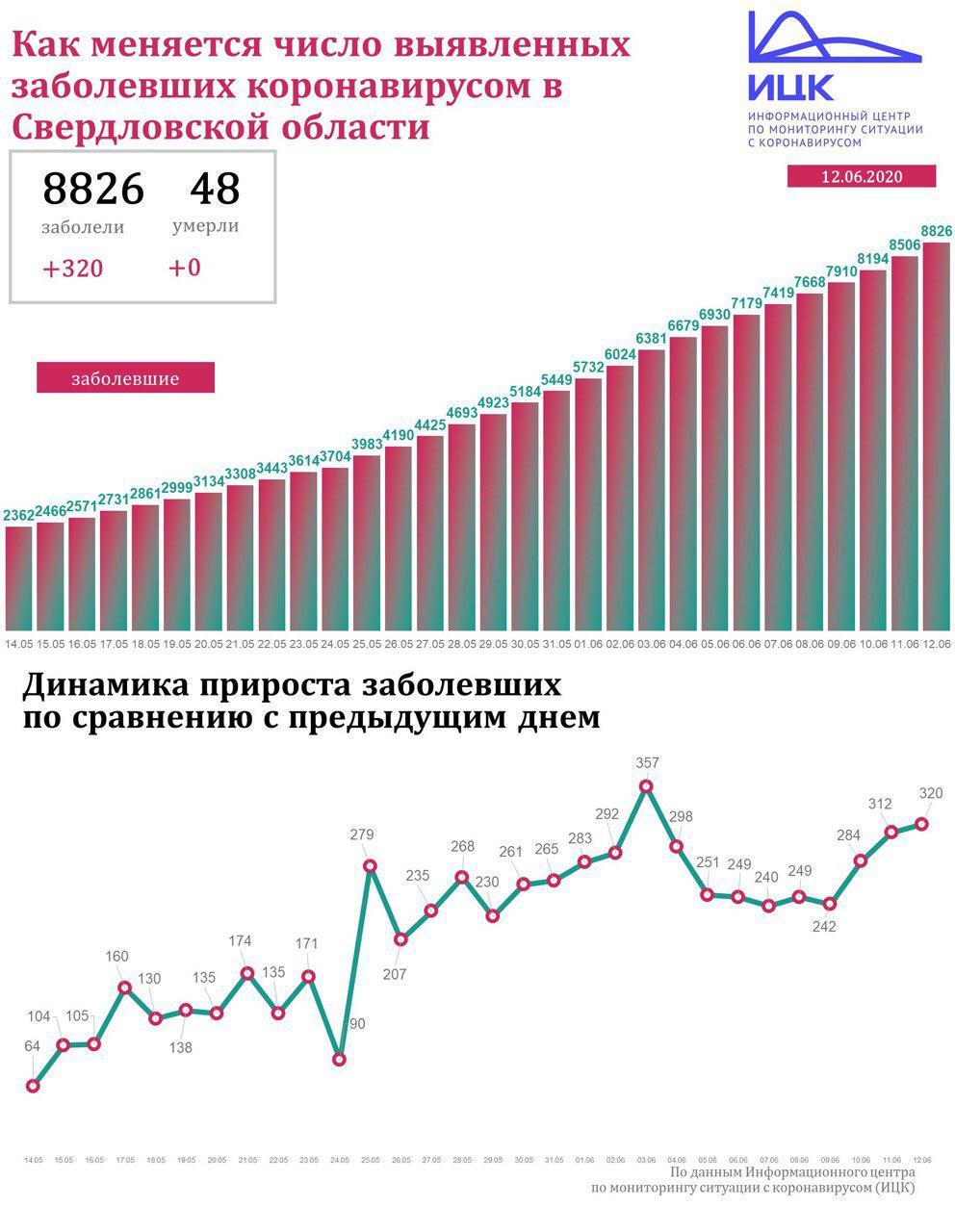 Новый День: В Свердловской области продолжает увеличиваться количество зараженных Covid-19 – 320 новых случаев