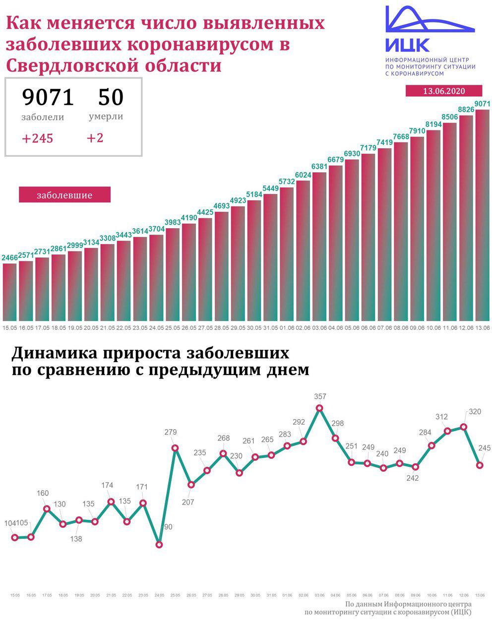 Новый День: В Свердловской области зарегистрировано 245 новых случаев Covid-19, двое умерли