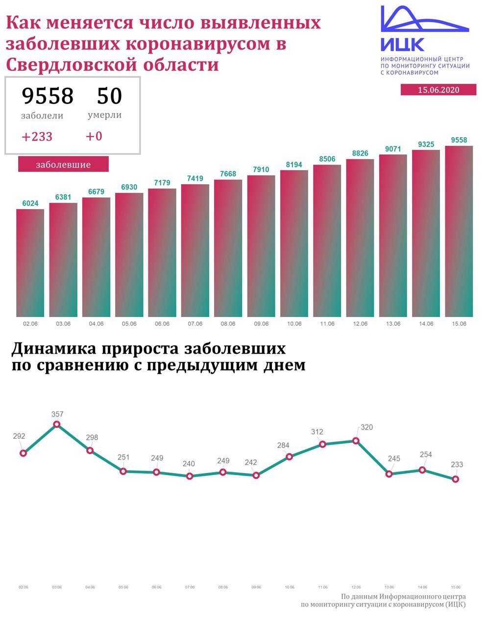 Новый День: В Свердловской области становится меньше выявленных случаев коронавируса