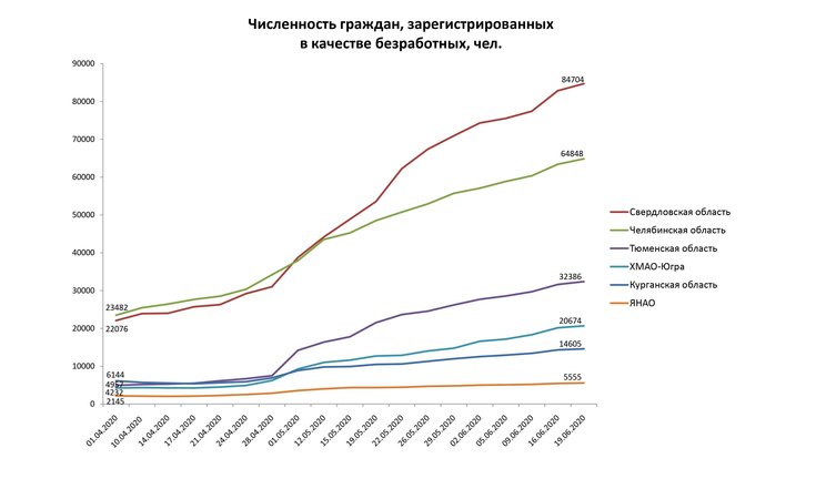 Новый День: C 1 апреля число безработных на Урале выросло в 3,5 раза (ГРАФИК)