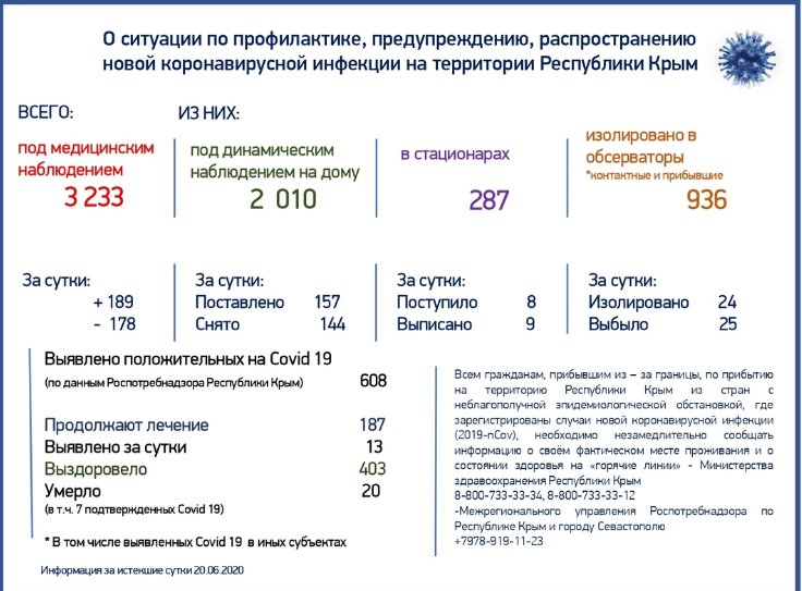 Новый День: В Крыму расходятся официальные данные по зараженным Covid-19