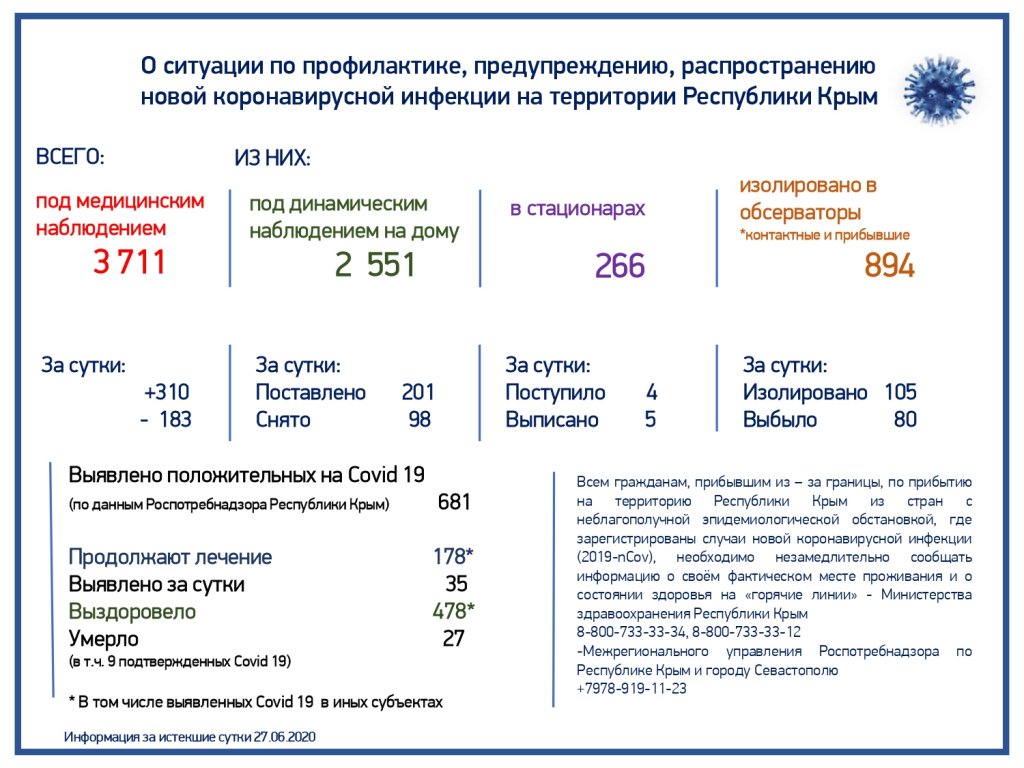 Новый День: В Крыму снова вспышка коронавируса: установлен очередной максимум выявляемости