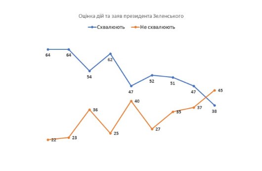 Новый День: Антирейтинг Зеленского приближается к 50%