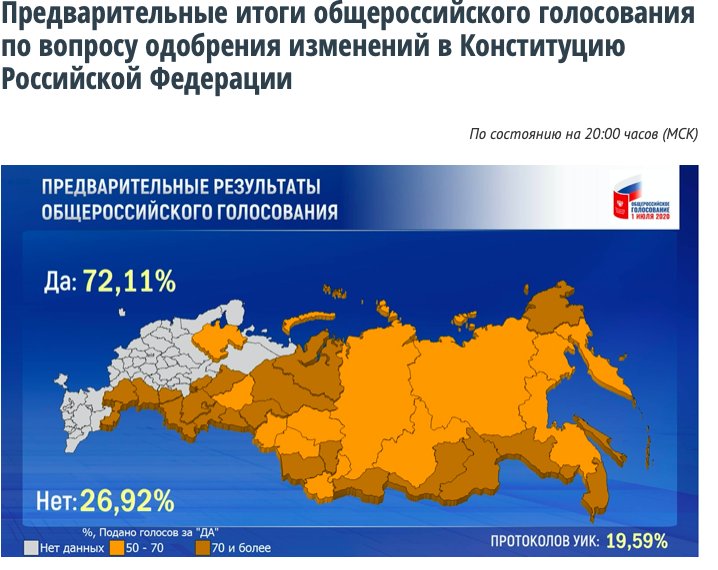 Новый День: ЦИК: по предварительным данным, да реформе Конституции сказало больше 72% участников голосования