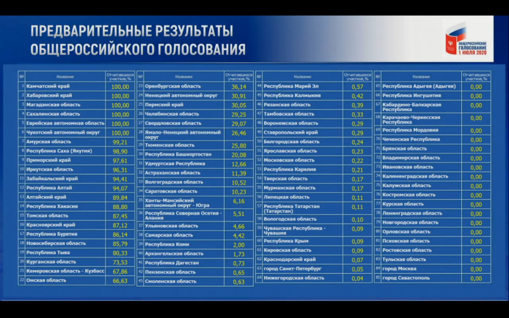 Новый День: ЦИК: Сибирь и Дальний Восток поддержали конституционную реформу