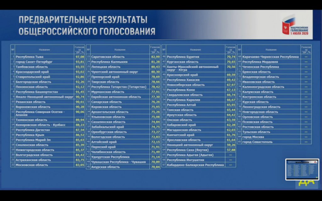 Новый День: ЦИК: Сибирь и Дальний Восток поддержали конституционную реформу