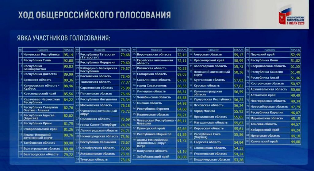 Новый День: Результаты свидетельствуют сами за себя: глава ЦИК подвела итоги голосования по Конституции