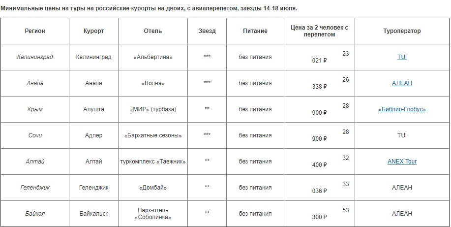 Новый День: Самый дешевый отдых на Черном море обойдется в 23 тысячи рублей на двоих, но средний чек – от 60 тысяч