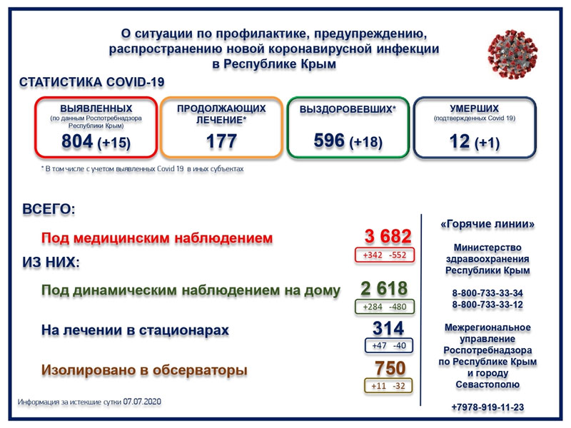 Новый День: У еще 15 крымчан обнаружен Covid-19, число