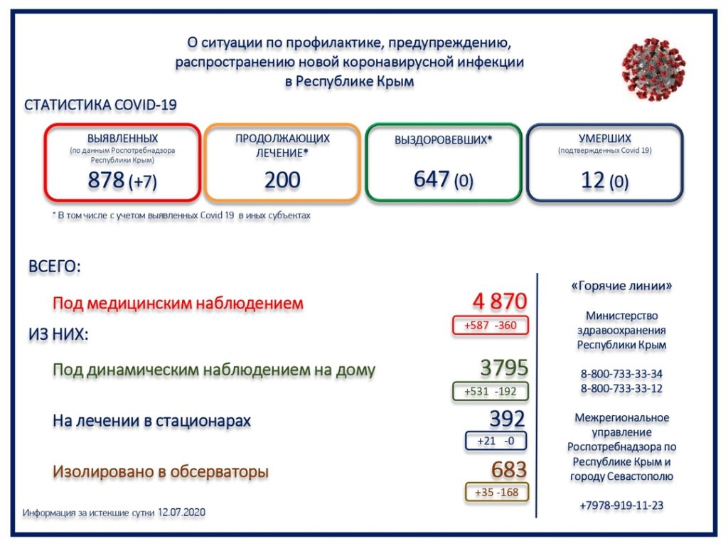 Новый День: В минздраве Крыма опять не сходится статистика по коронавирусу