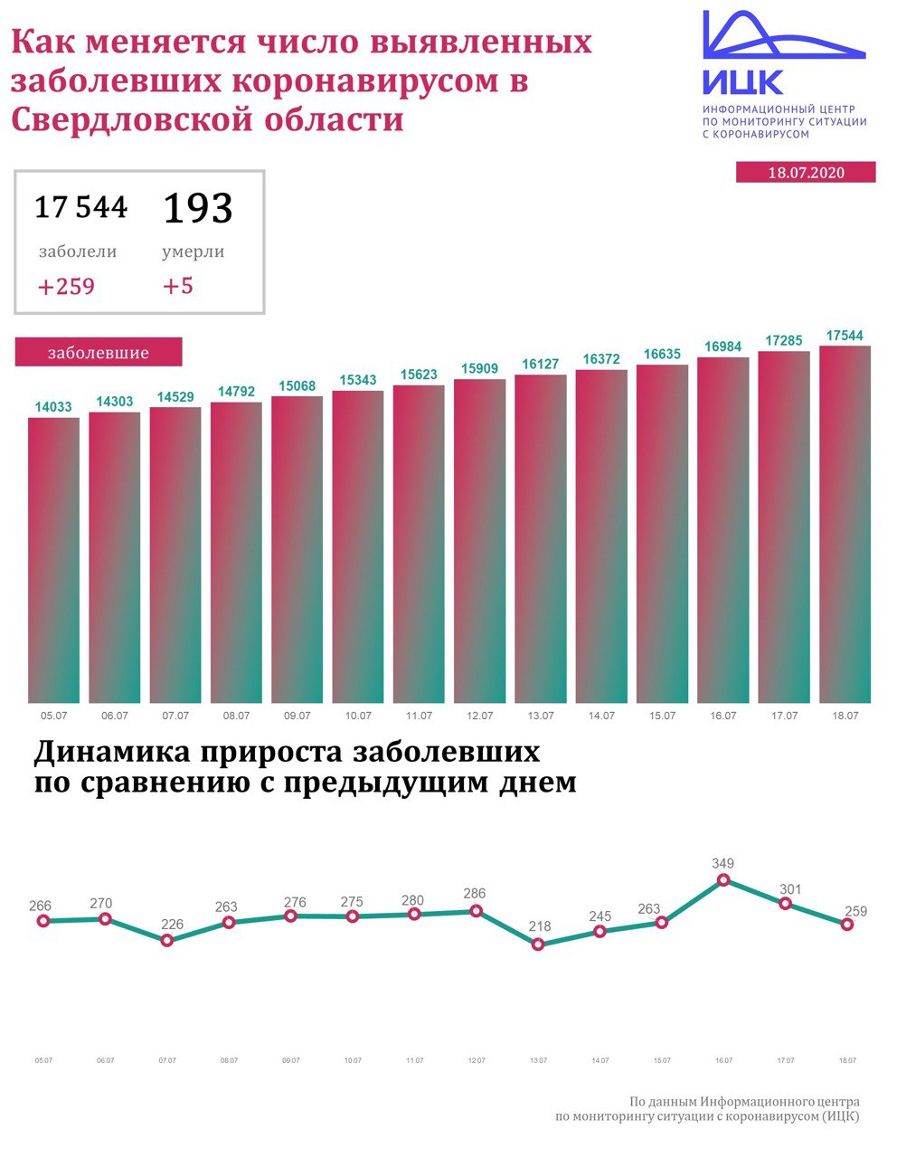 Новый День: Свердловская область остается на втором месте в России по числу новых заражений COVID-19