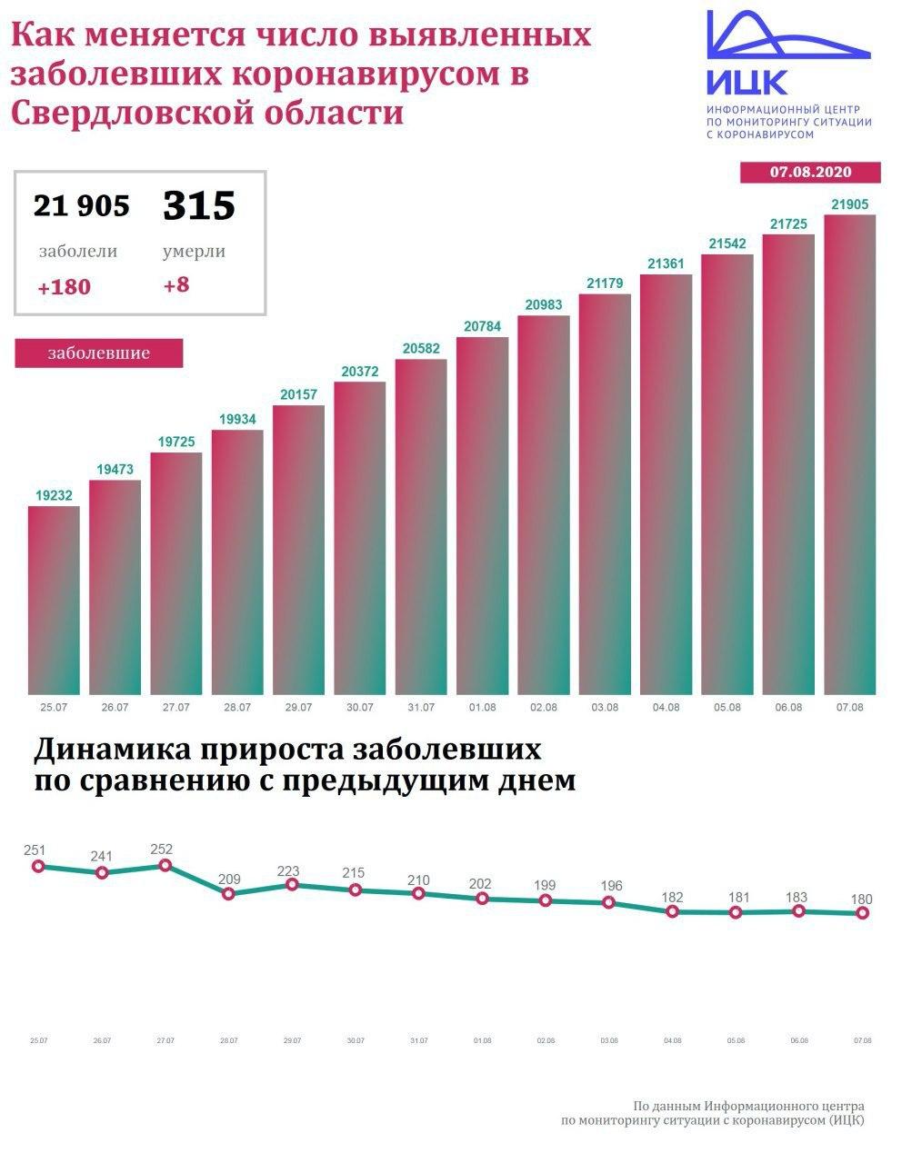 Новый День: От коронавируса в Свердловской области умерли еще восемь человек