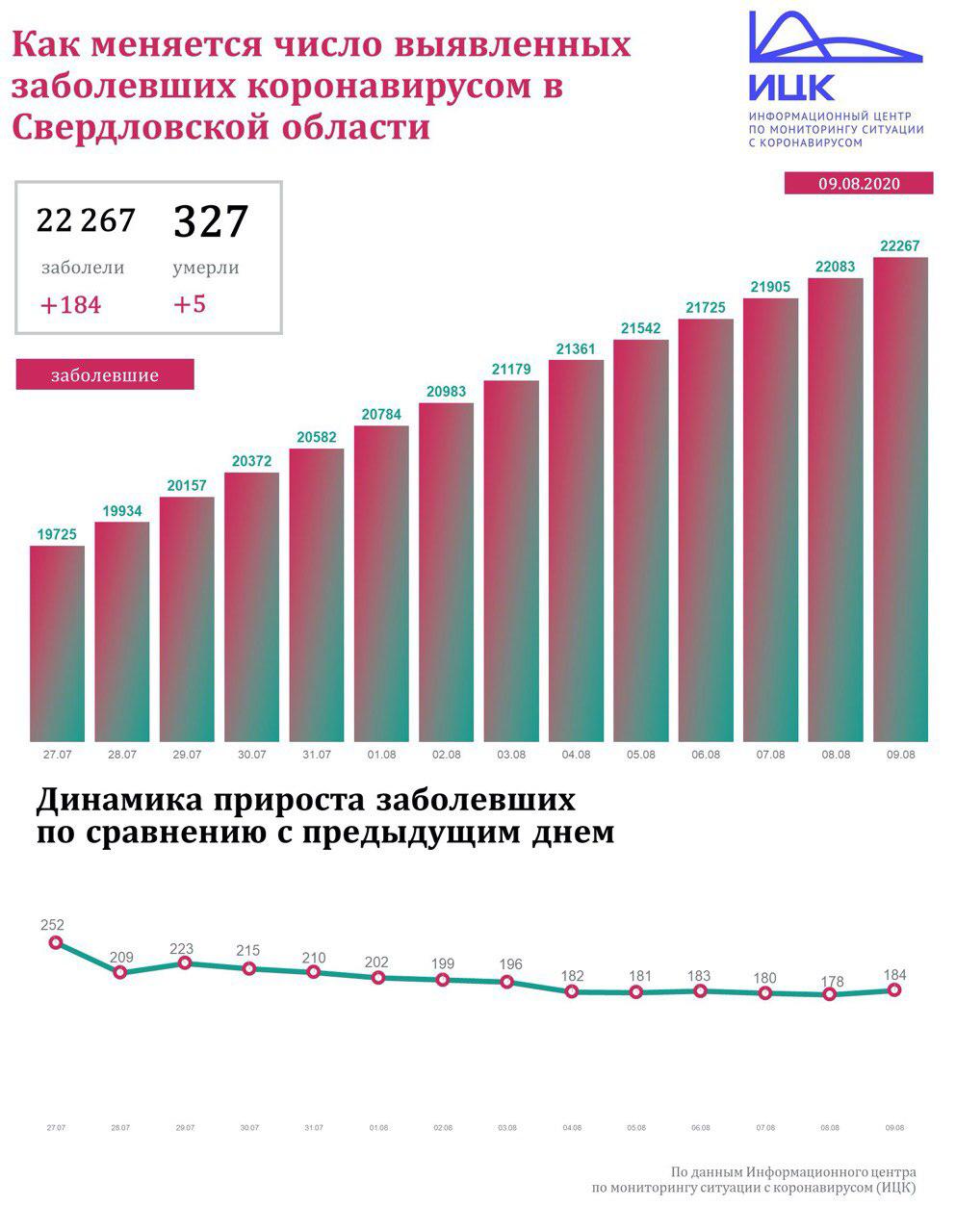 Новый День: Сводка по коронавирусу: 184 новых заболевших в Свердловской области