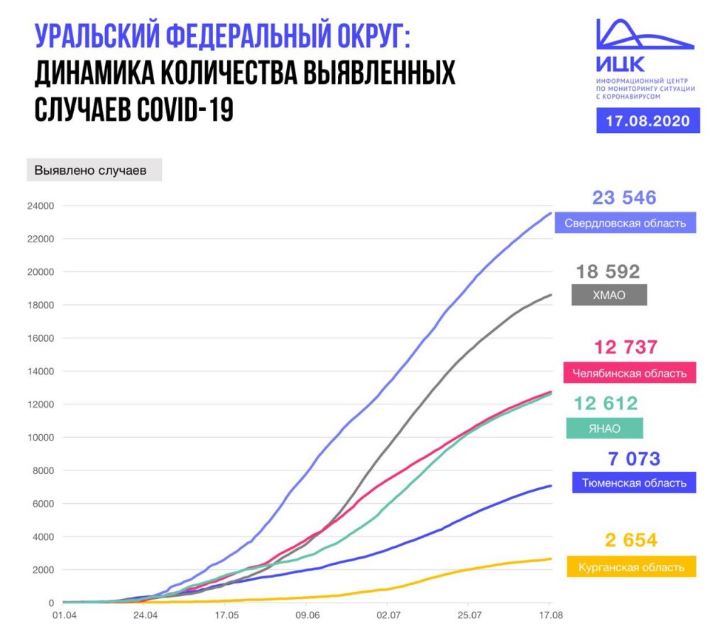 Новый День: ИЦК: В Свердловской области коронавирусом переболели больше 5% населения