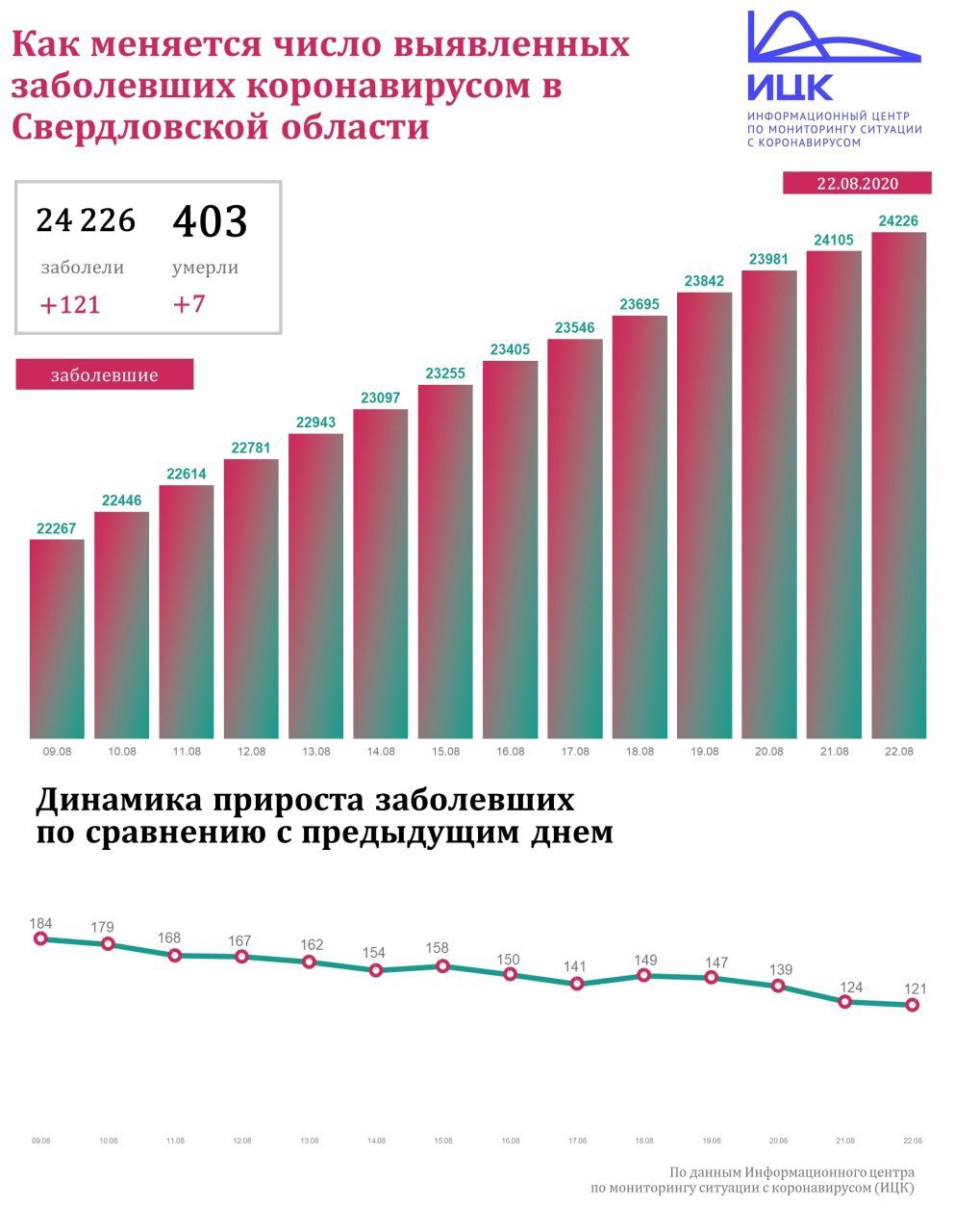 Новый День: В Свердловской области от Covid-19 скончались уже более 400 человек