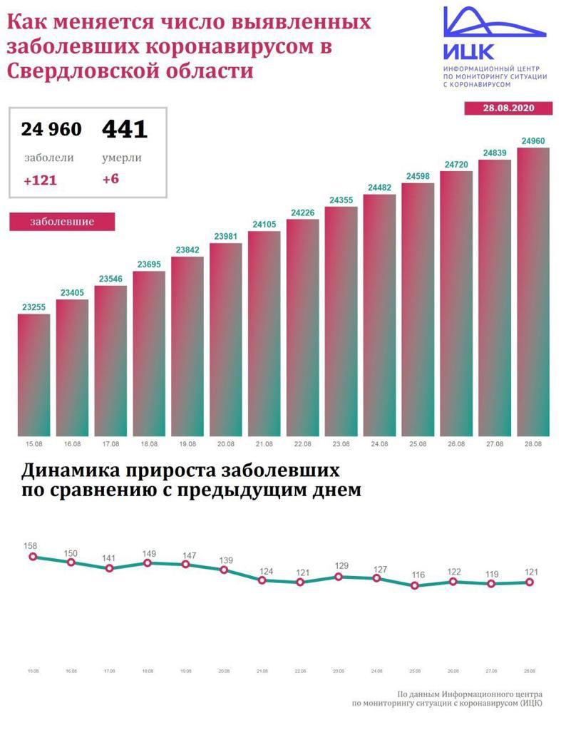 Новый День: Общее число заболевших Covid-19 в Свердловской области приблизилось к 25 тысячам