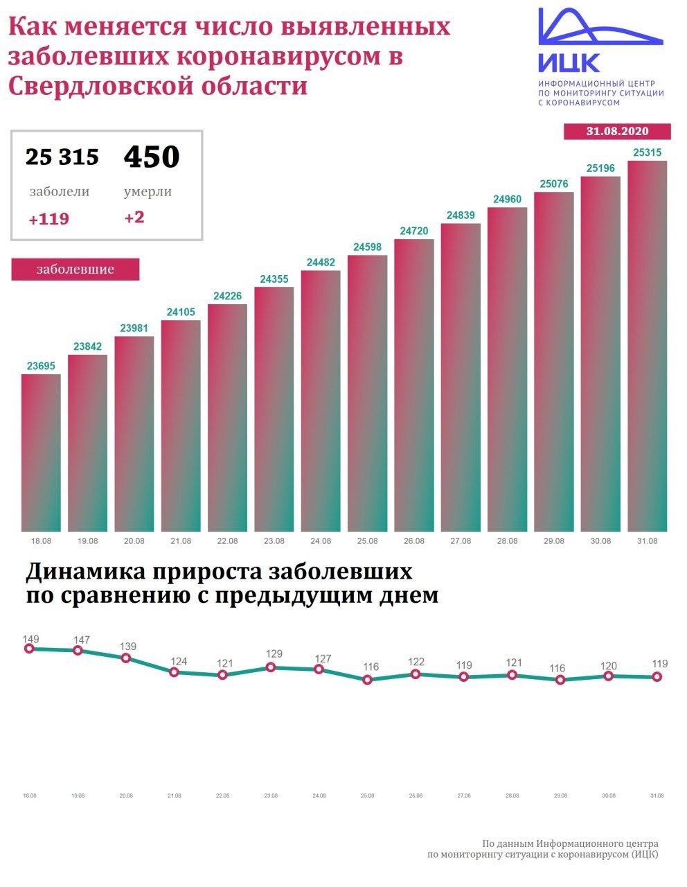 Новый День: В Свердловской области – 119 новых случаев коронавируса