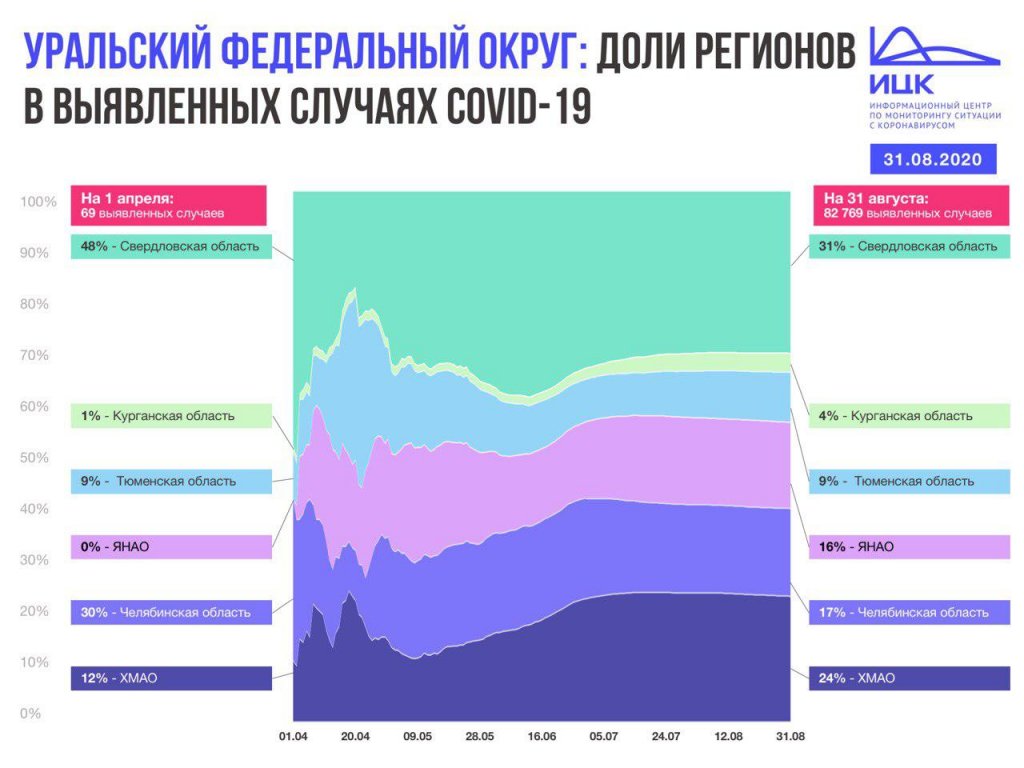 Новый День: Каждый третий заболевший коронавирусом в УрФО – из Свердловской области (ИНФОГРАФИКА)