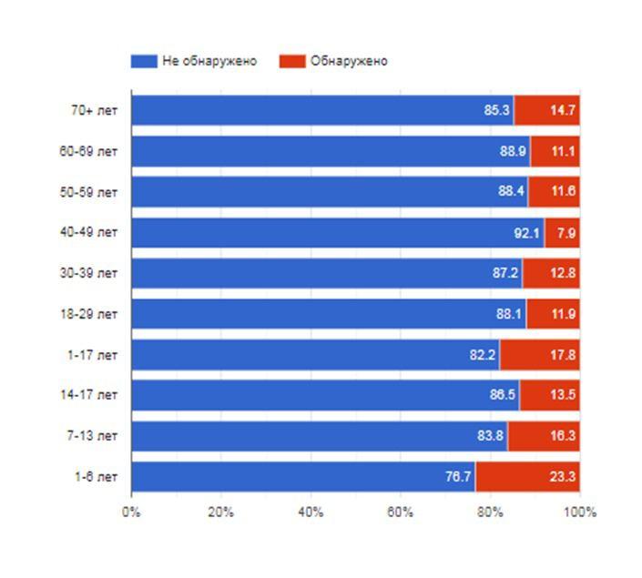 Новый День: В Свердловской области иммунитет к Covid-19 имеют 12% граждан