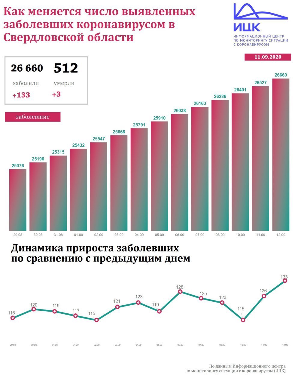 Новый День: Сводка по коронавирусу: 133 заболевших, 63 выздоровевших