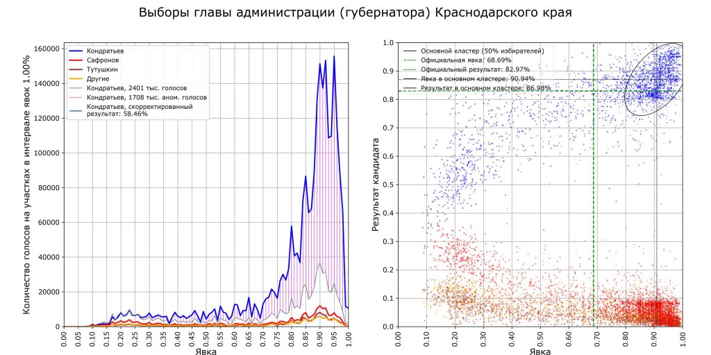 Новый День: Это, конечно, феномен: физик Сергей Шпилькин назвал регионы с нарисованным результатом выборов