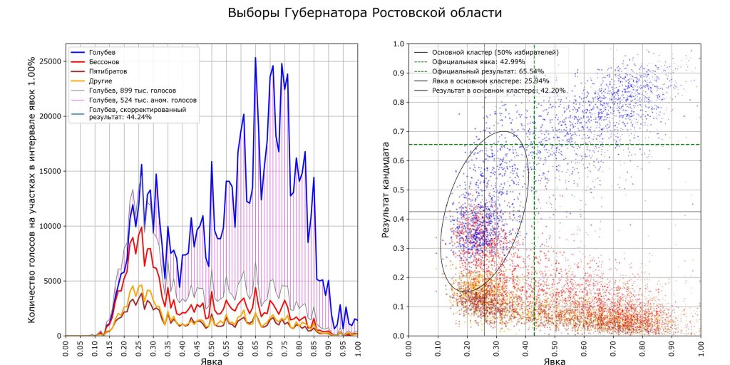 Новый День: Это, конечно, феномен: физик Сергей Шпилькин назвал регионы с нарисованным результатом выборов