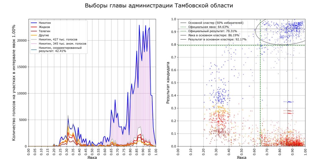 Новый День: Это, конечно, феномен: физик Сергей Шпилькин назвал регионы с нарисованным результатом выборов