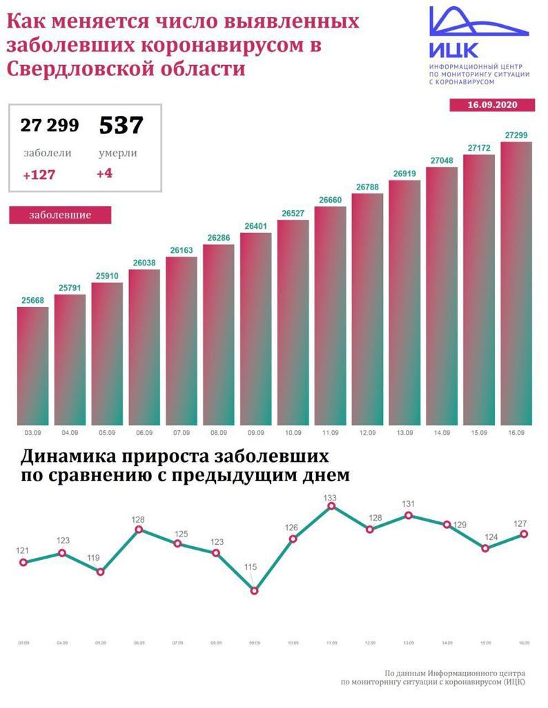 Новый День: За сутки от коронавируса умерли четыре свердловчанина