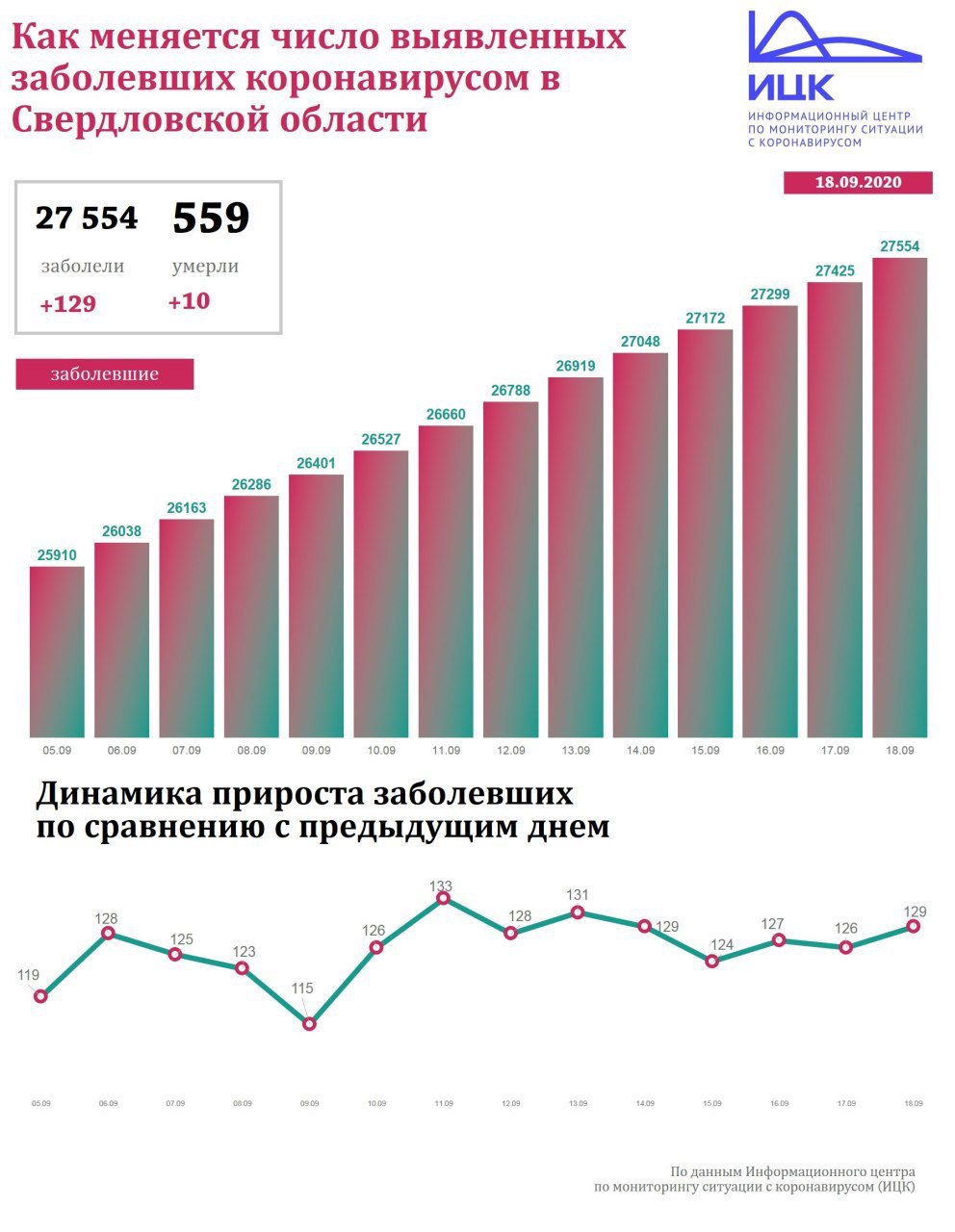 Новый День: Сводка по коронавирусу: еще 10 смертей и 129 зараженных