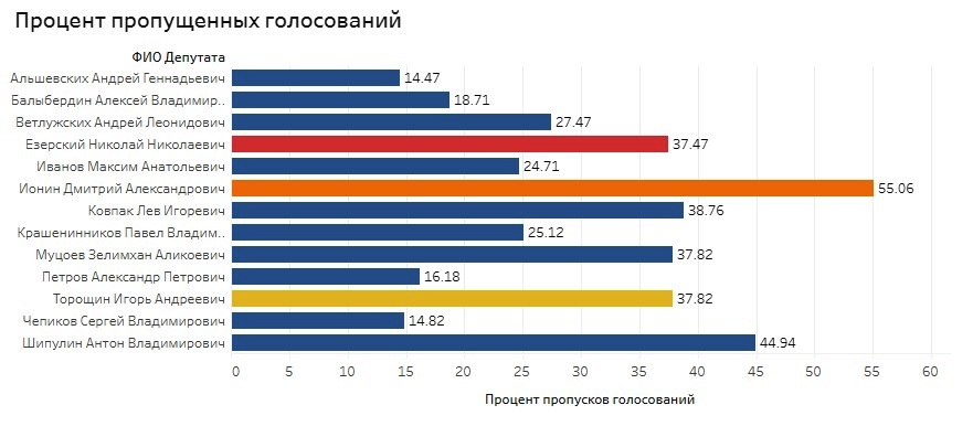 Новый День: Депутаты возмущены тем, что их оценивают по числу голосований в думе (ИНФОГРАФИКА)