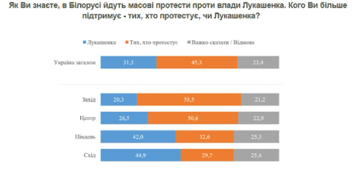 Новый День: Юго-Восток Украины поддержал Лукашенко в белорусском кризисе