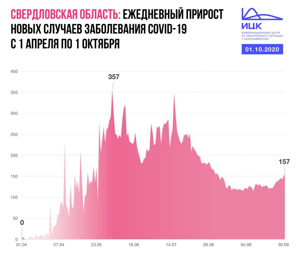 Новый День: В Свердловской области растет заболеваемость коронавирусом (ИНФОГРАФИКА)