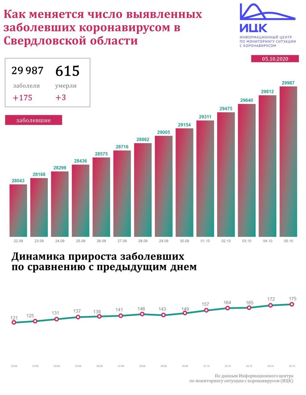 Новый День: За выходные коронавирусом на Урале заразились 347 человек