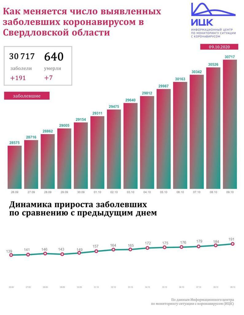 Новый День: В Свердловской области число диагнозов с подтвержденным Covid-19 продолжает расти