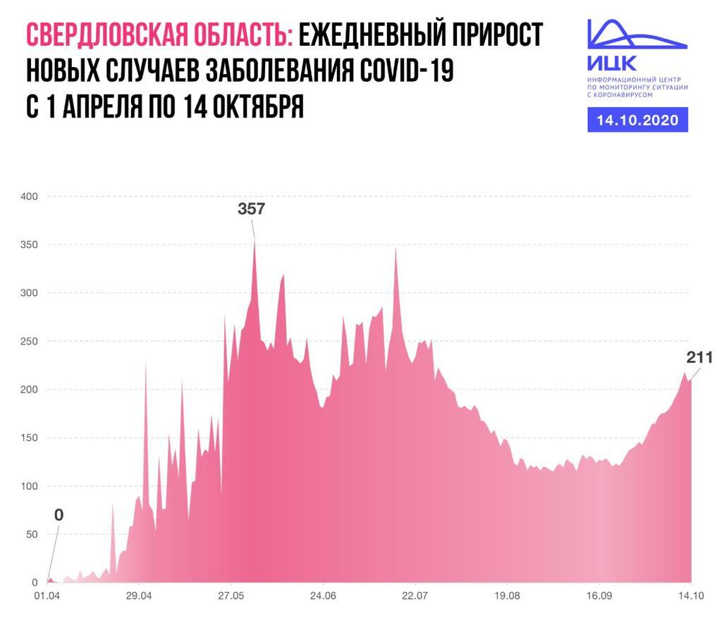 Новый День: В регионах УрФО заболеваемость коронавирусом приближается к показателям июня-июля (ИНФОГРАФИКА)