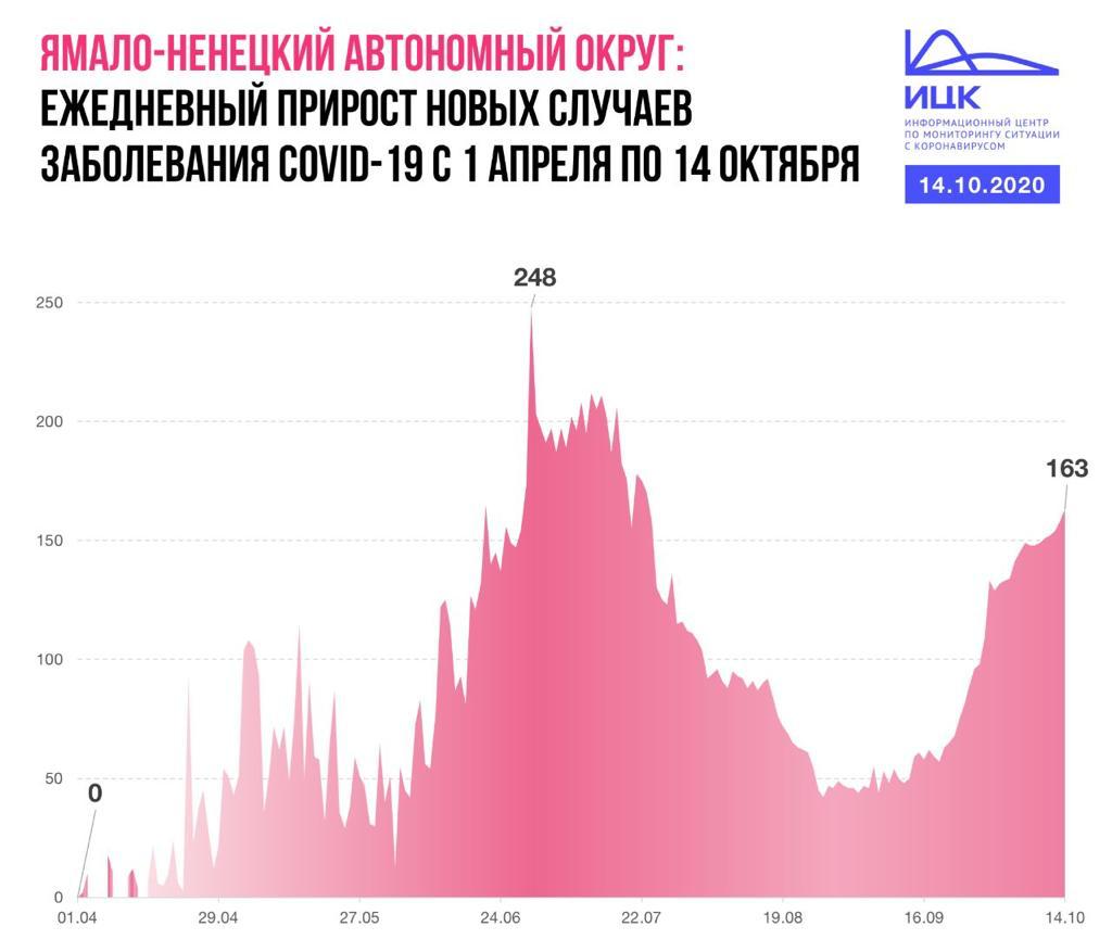 Новый День: В регионах УрФО заболеваемость коронавирусом приближается к показателям июня-июля (ИНФОГРАФИКА)