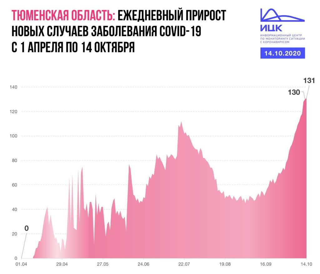 Новый День: В регионах УрФО заболеваемость коронавирусом приближается к показателям июня-июля (ИНФОГРАФИКА)