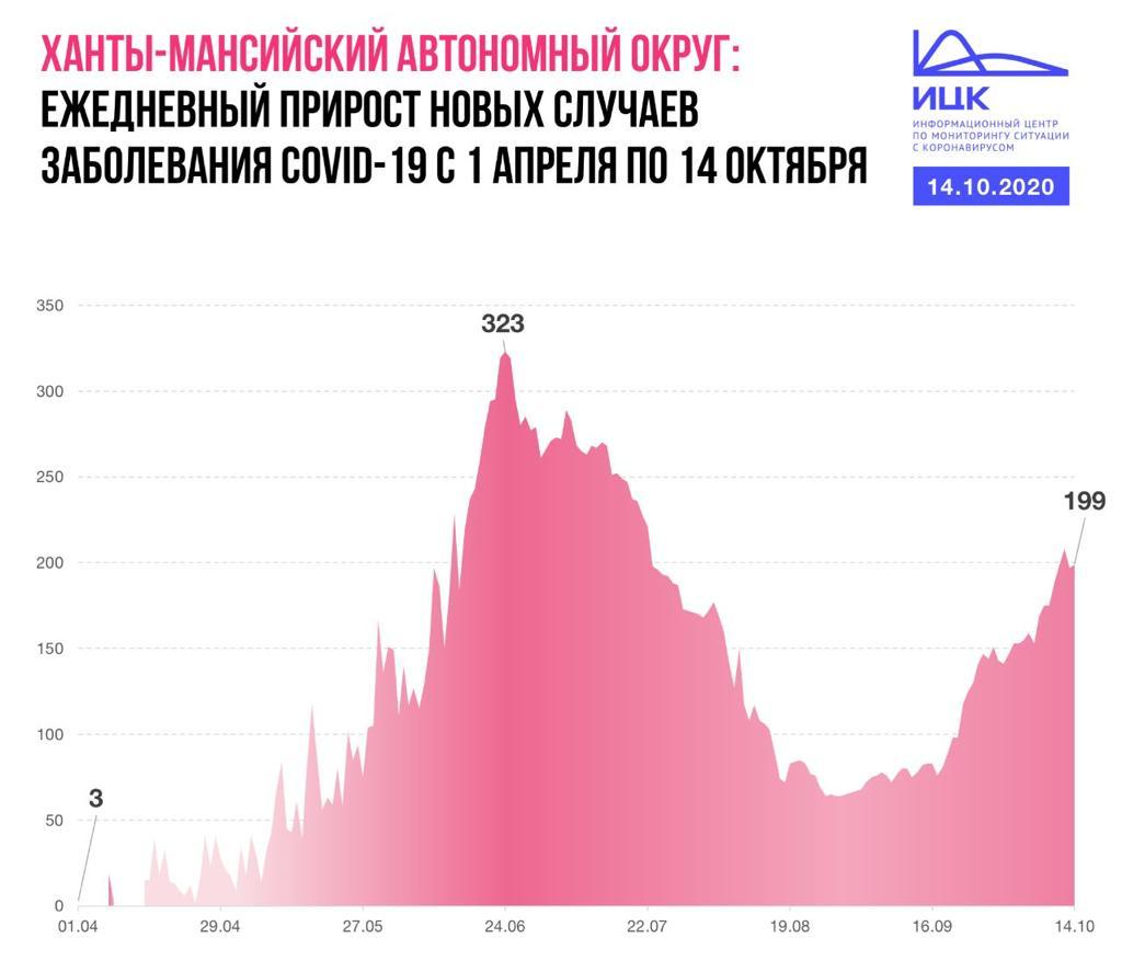 Новый День: В регионах УрФО заболеваемость коронавирусом приближается к показателям июня-июля (ИНФОГРАФИКА)