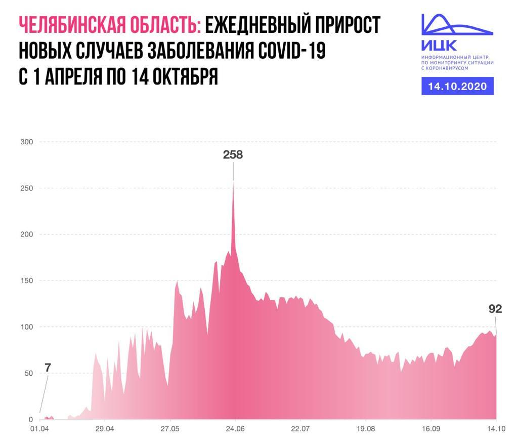 Новый День: В регионах УрФО заболеваемость коронавирусом приближается к показателям июня-июля (ИНФОГРАФИКА)