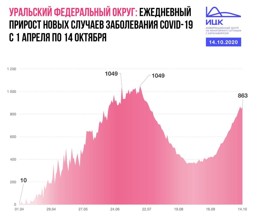 Новый День: В регионах УрФО заболеваемость коронавирусом приближается к показателям июня-июля (ИНФОГРАФИКА)