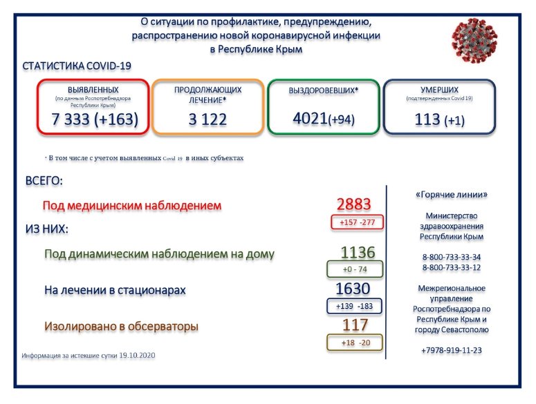 Новый День: Минздрав Крыма запутался в статистике смертности от коронавируса