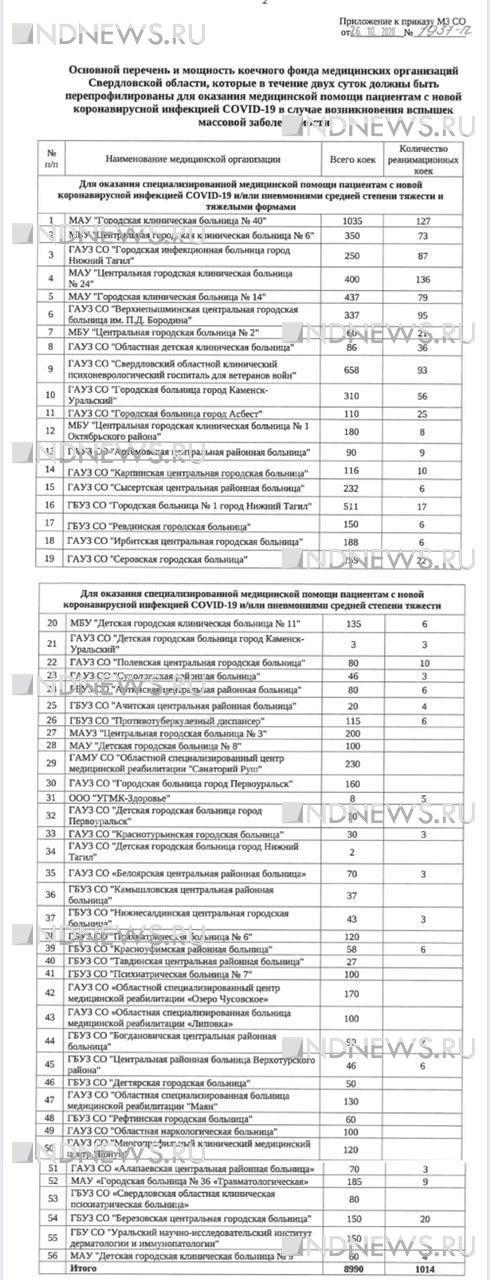 Новый День: Какие больницы в Свердловской области перепрофилировали под ковид (СПИСОК)
