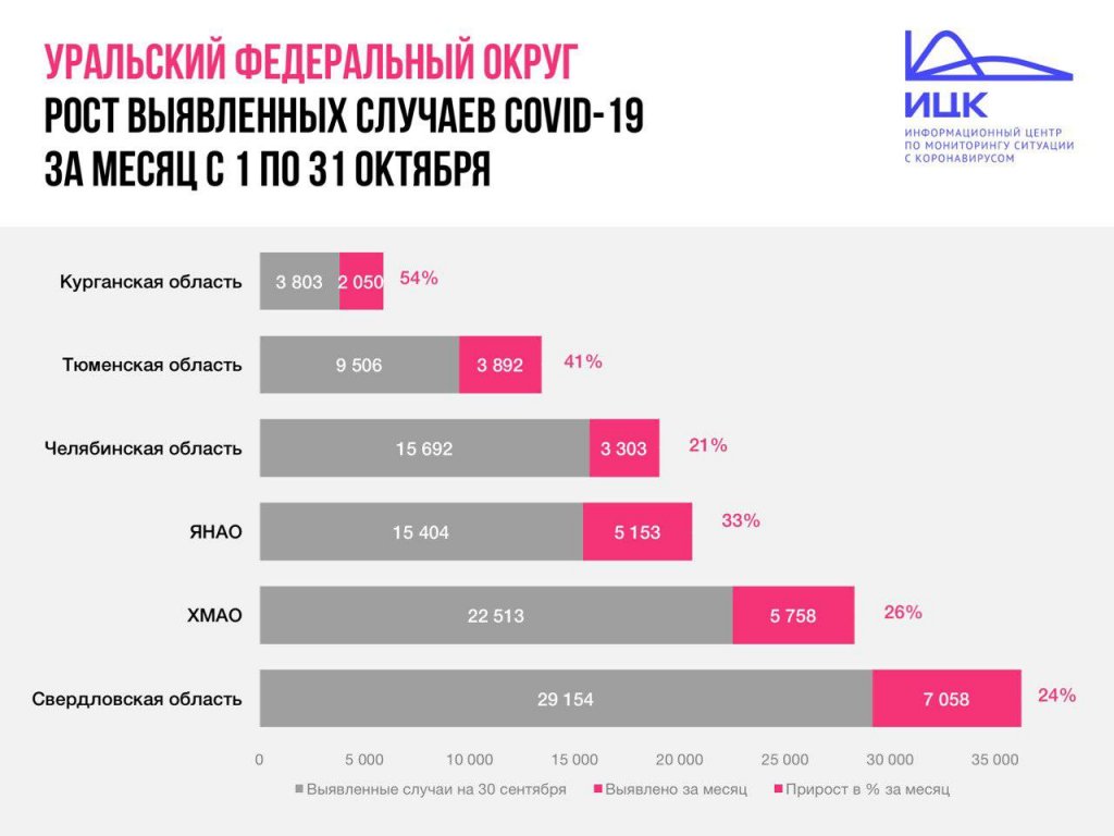 Новый День: Динамика роста заболеваемости Covid-19 на Урале сместилась из Свердловской области в соседние регионы