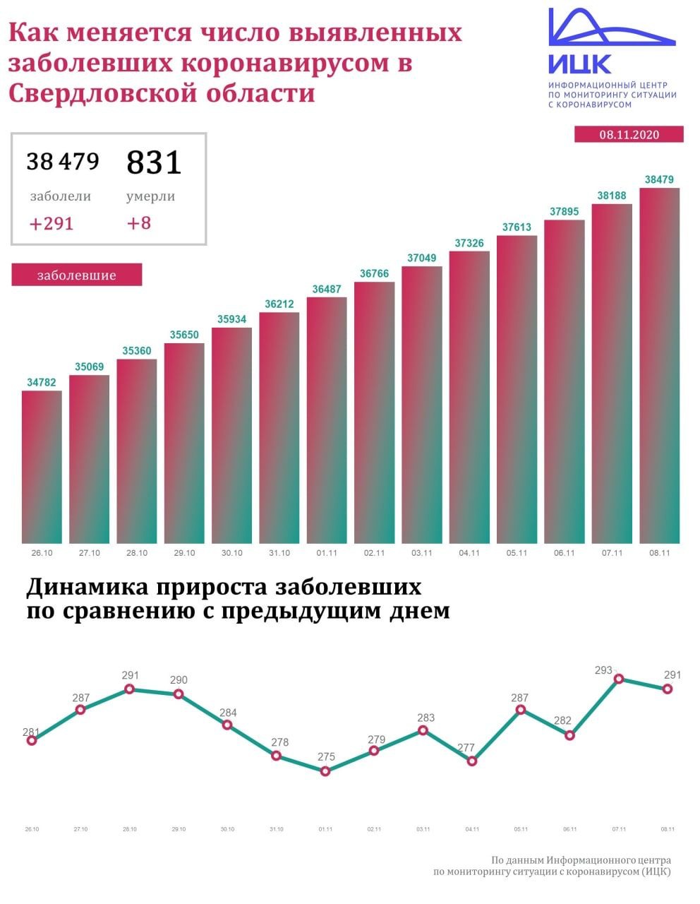 Новый День: В Свердловской области 291 новый случай коронавируса